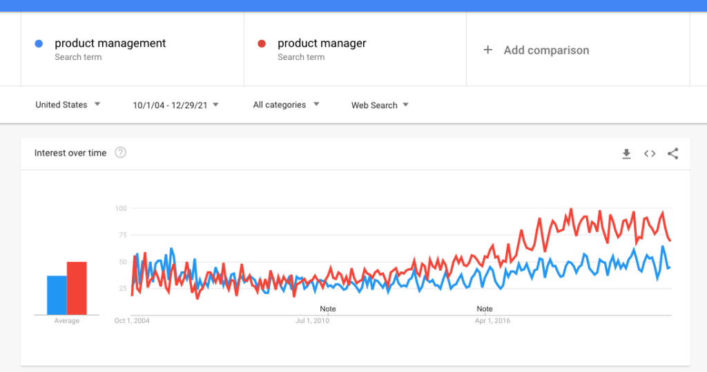Google Trends for these 2 terms: Product Management and Product Manager
